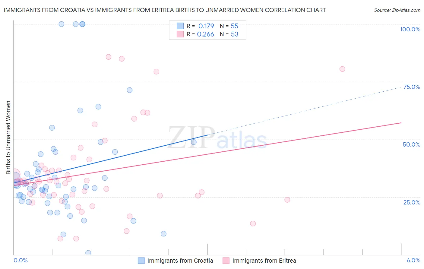 Immigrants from Croatia vs Immigrants from Eritrea Births to Unmarried Women