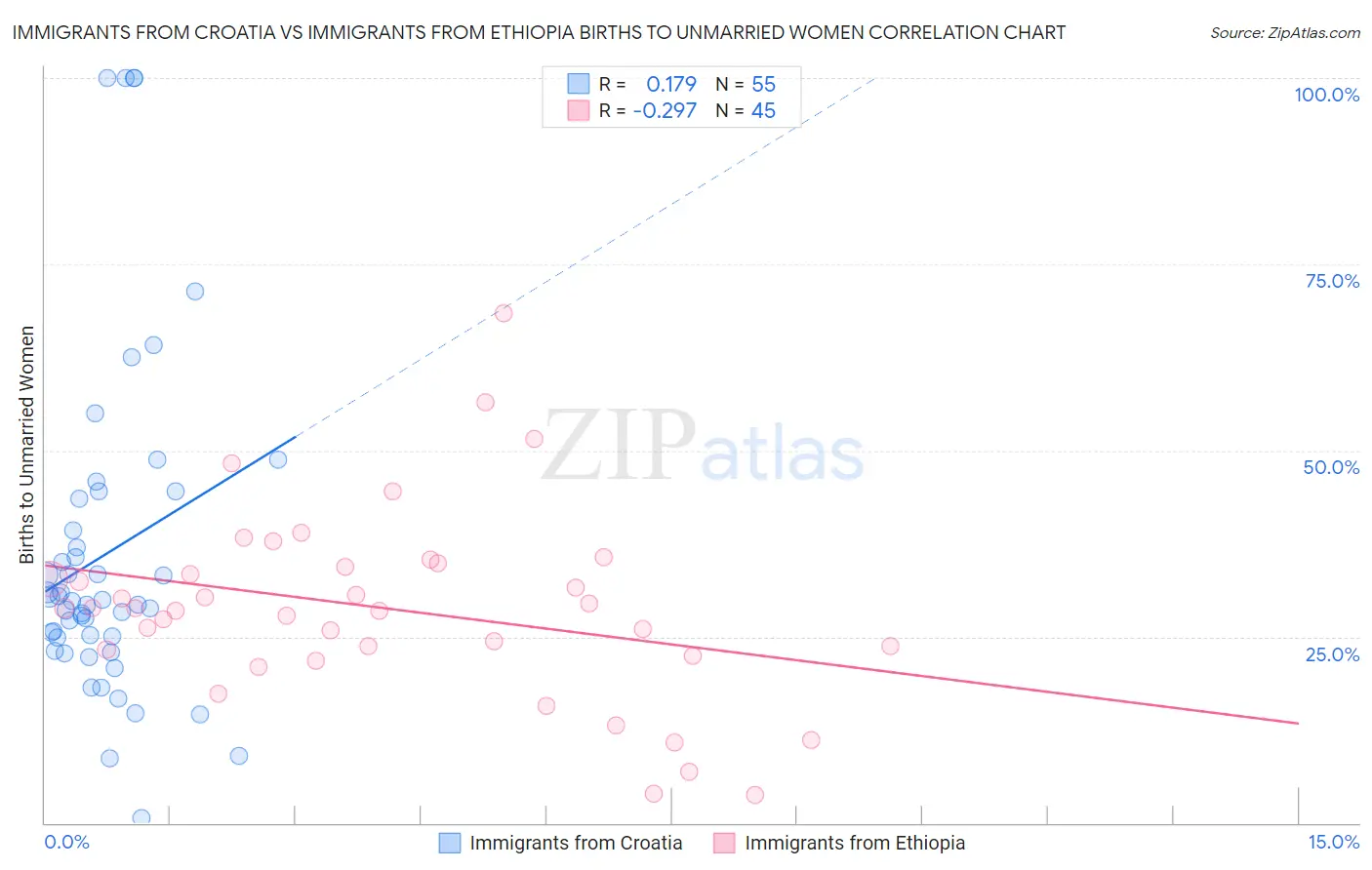 Immigrants from Croatia vs Immigrants from Ethiopia Births to Unmarried Women