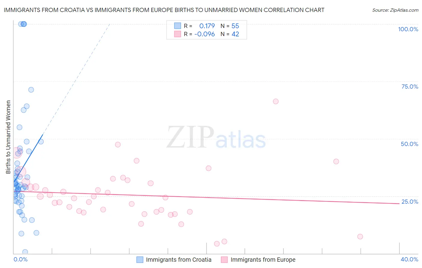 Immigrants from Croatia vs Immigrants from Europe Births to Unmarried Women