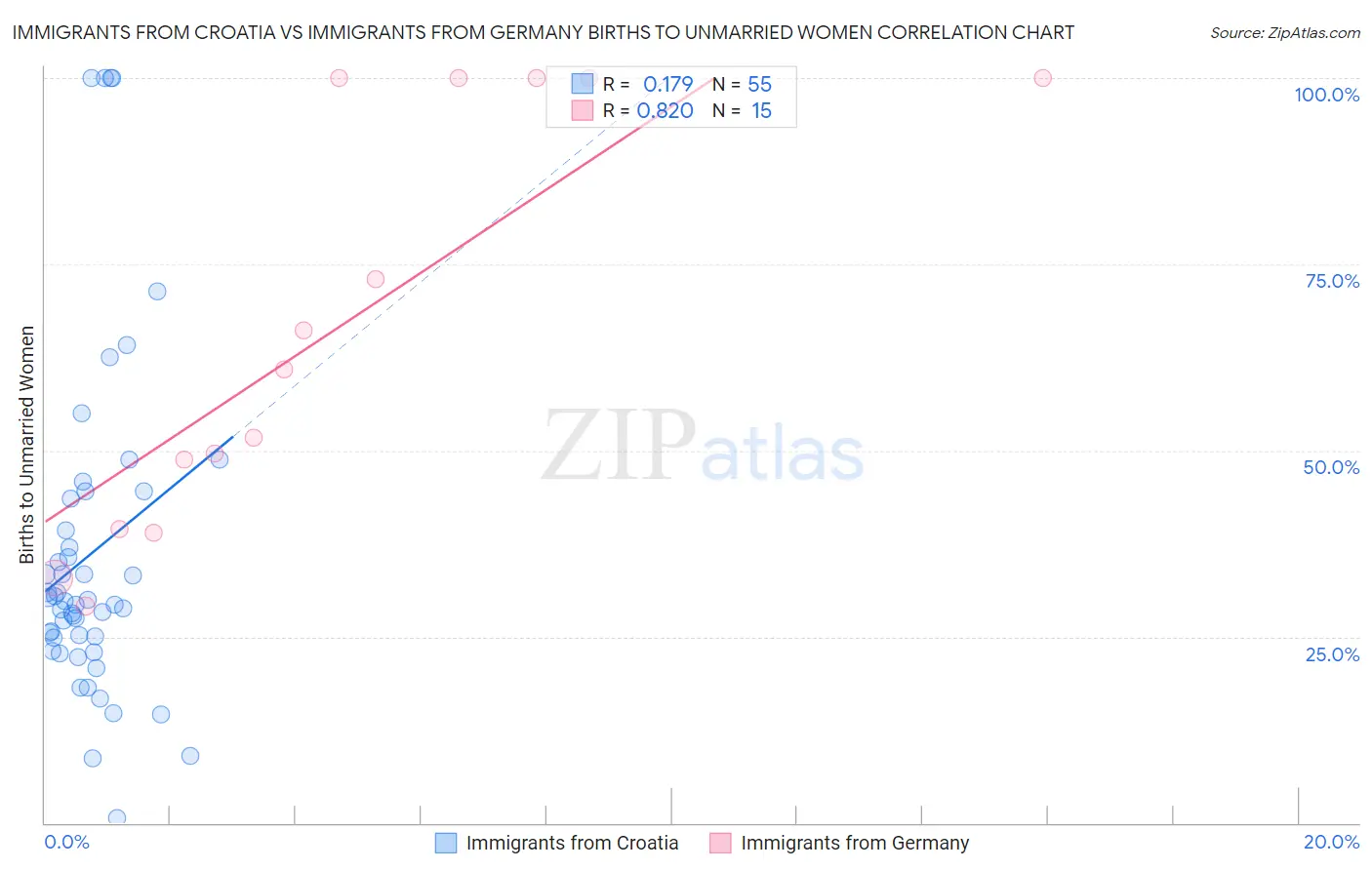 Immigrants from Croatia vs Immigrants from Germany Births to Unmarried Women