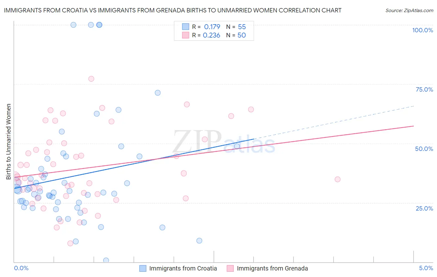 Immigrants from Croatia vs Immigrants from Grenada Births to Unmarried Women
