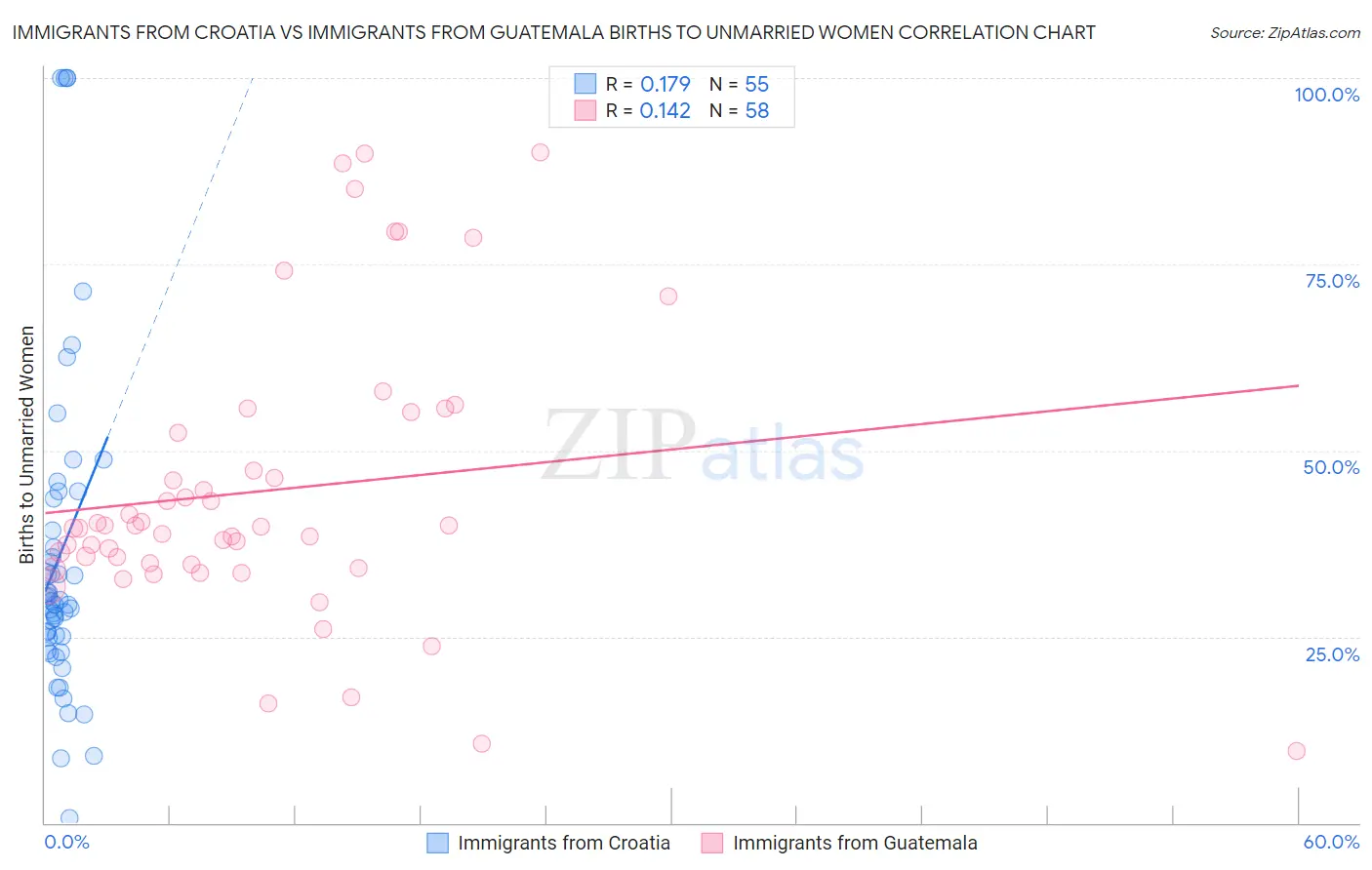 Immigrants from Croatia vs Immigrants from Guatemala Births to Unmarried Women