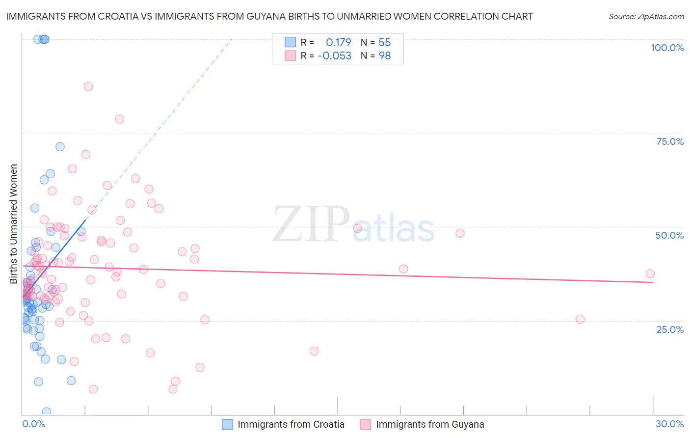 Immigrants from Croatia vs Immigrants from Guyana Births to Unmarried Women