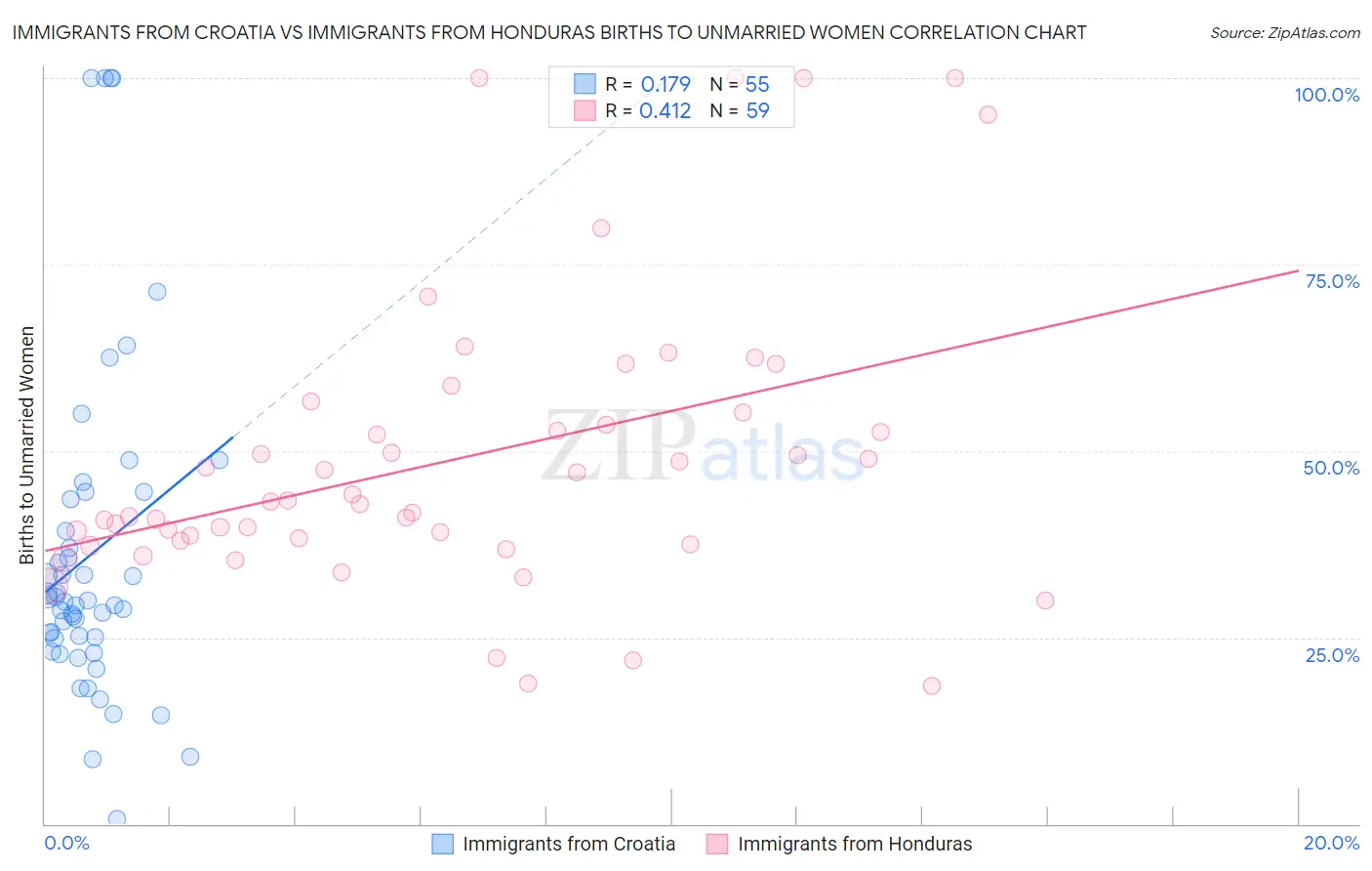 Immigrants from Croatia vs Immigrants from Honduras Births to Unmarried Women