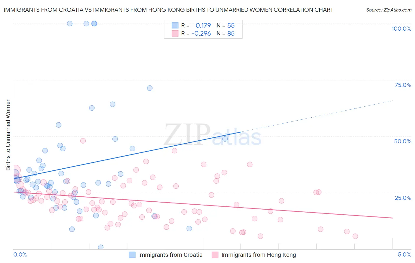 Immigrants from Croatia vs Immigrants from Hong Kong Births to Unmarried Women
