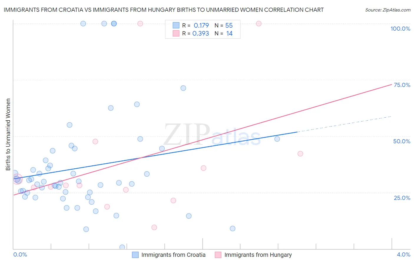 Immigrants from Croatia vs Immigrants from Hungary Births to Unmarried Women