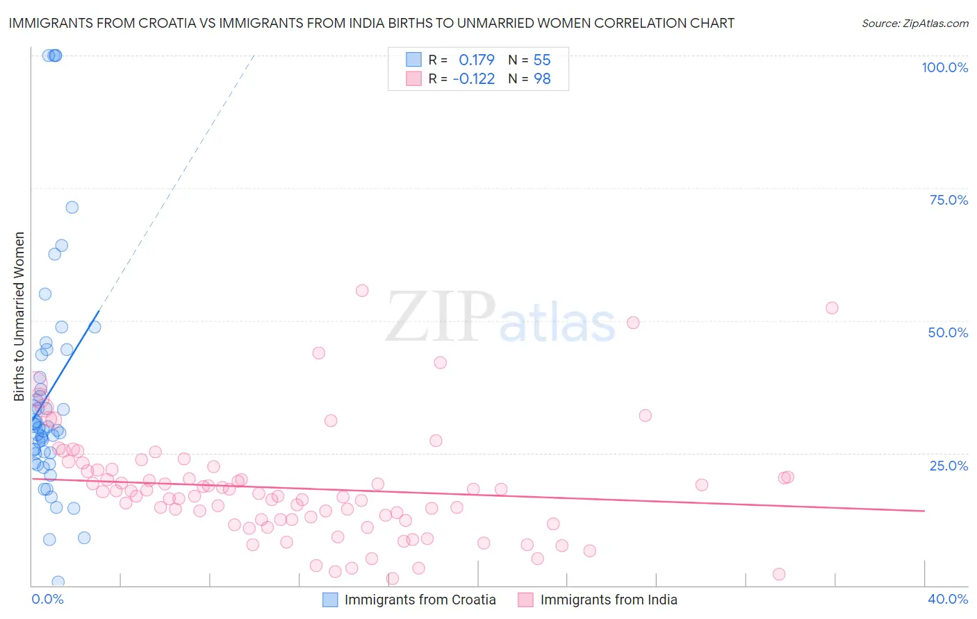 Immigrants from Croatia vs Immigrants from India Births to Unmarried Women
