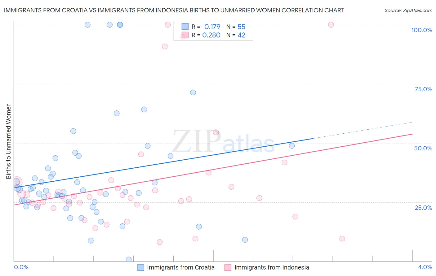 Immigrants from Croatia vs Immigrants from Indonesia Births to Unmarried Women