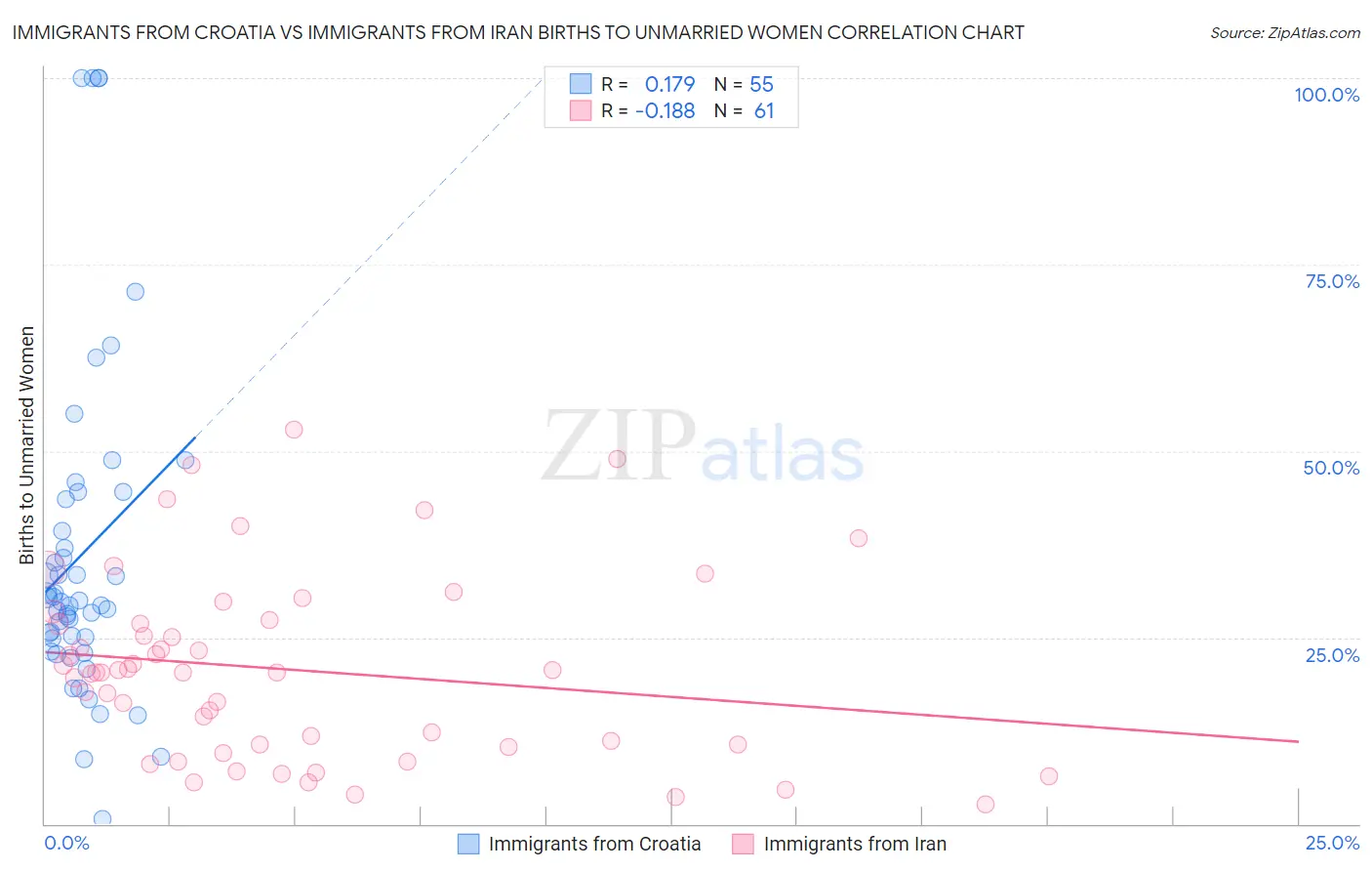Immigrants from Croatia vs Immigrants from Iran Births to Unmarried Women