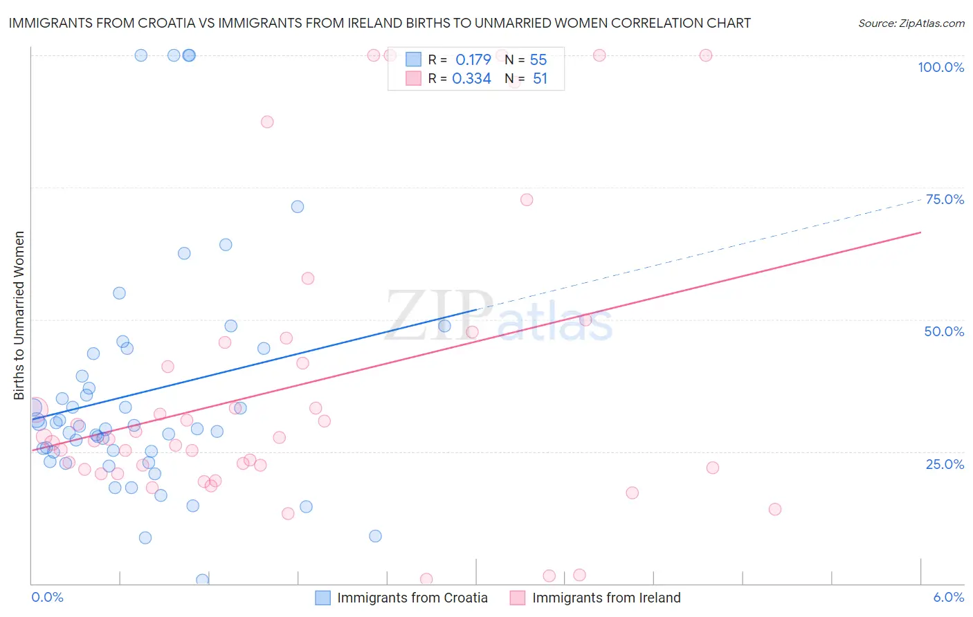 Immigrants from Croatia vs Immigrants from Ireland Births to Unmarried Women