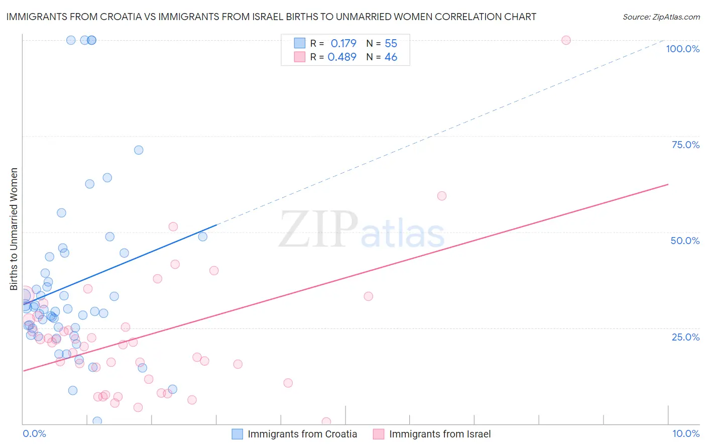 Immigrants from Croatia vs Immigrants from Israel Births to Unmarried Women
