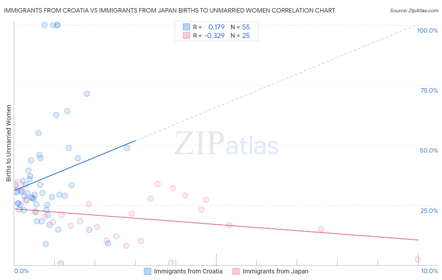 Immigrants from Croatia vs Immigrants from Japan Births to Unmarried Women