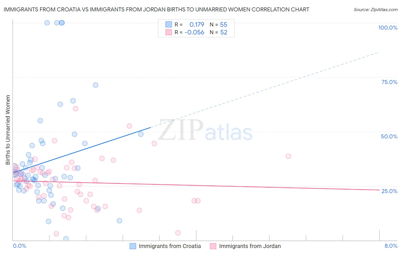 Immigrants from Croatia vs Immigrants from Jordan Births to Unmarried Women
