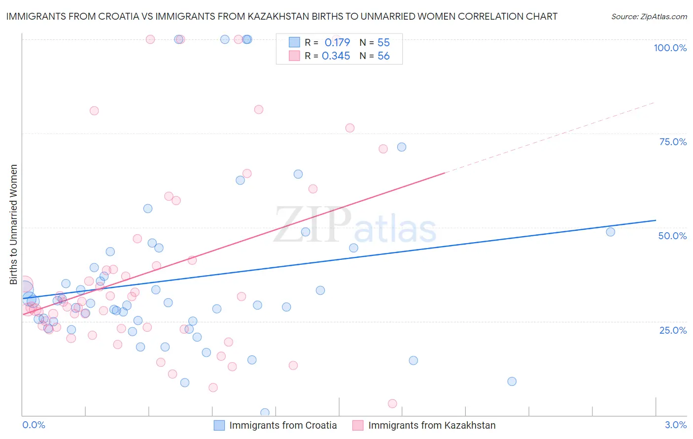 Immigrants from Croatia vs Immigrants from Kazakhstan Births to Unmarried Women