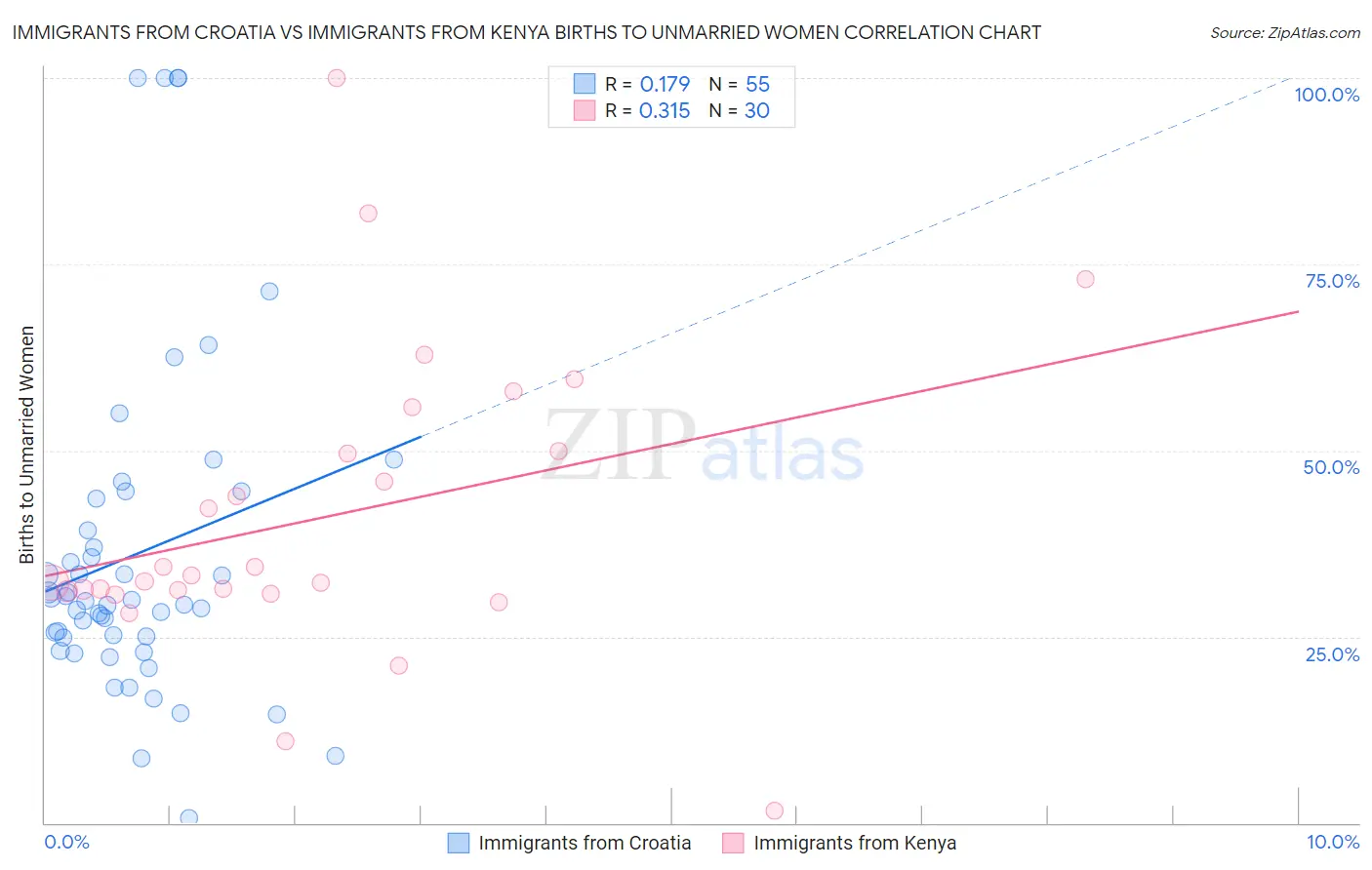 Immigrants from Croatia vs Immigrants from Kenya Births to Unmarried Women