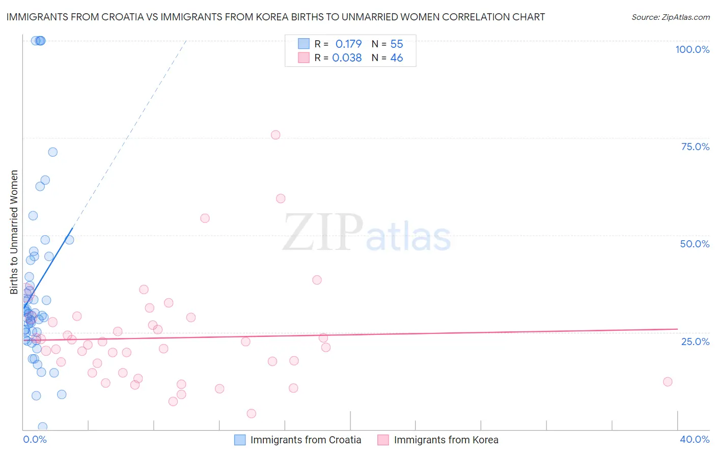 Immigrants from Croatia vs Immigrants from Korea Births to Unmarried Women