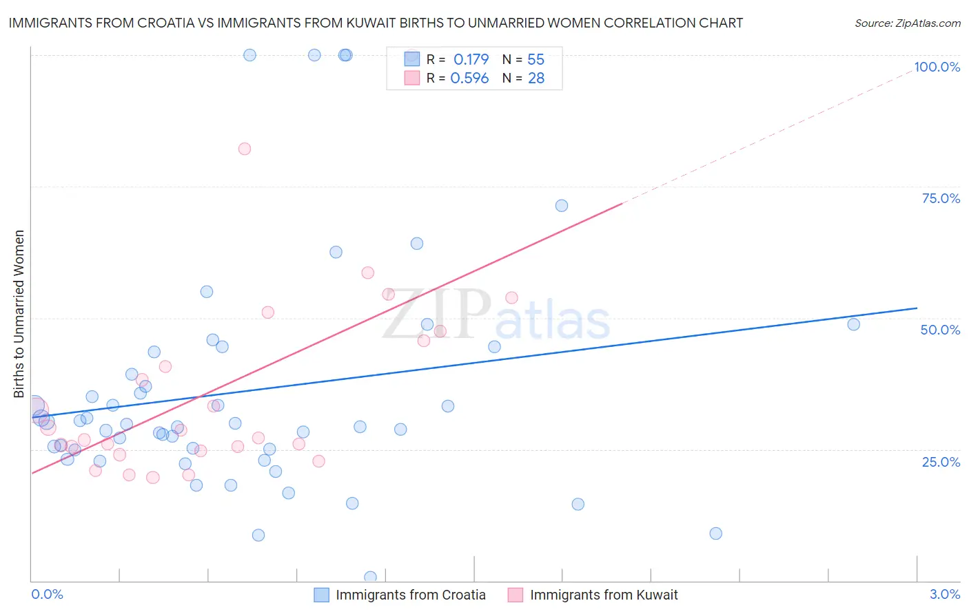 Immigrants from Croatia vs Immigrants from Kuwait Births to Unmarried Women