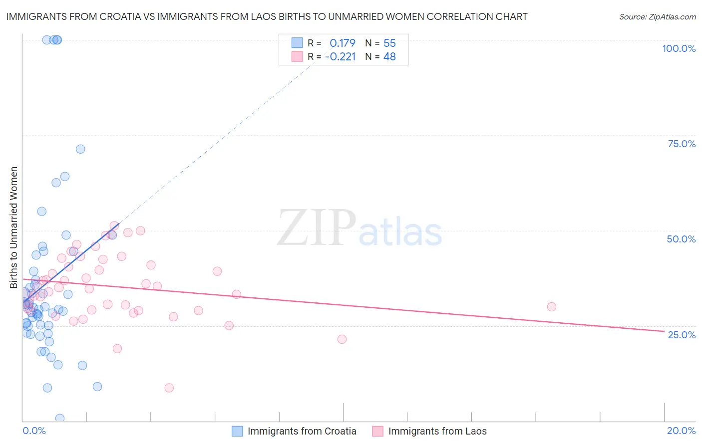 Immigrants from Croatia vs Immigrants from Laos Births to Unmarried Women