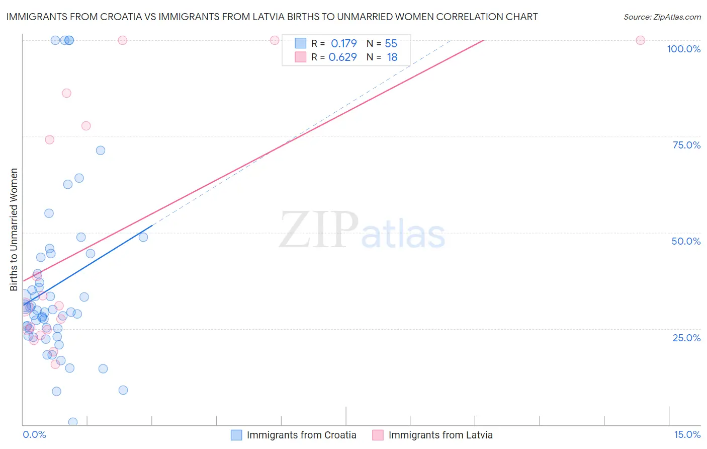 Immigrants from Croatia vs Immigrants from Latvia Births to Unmarried Women