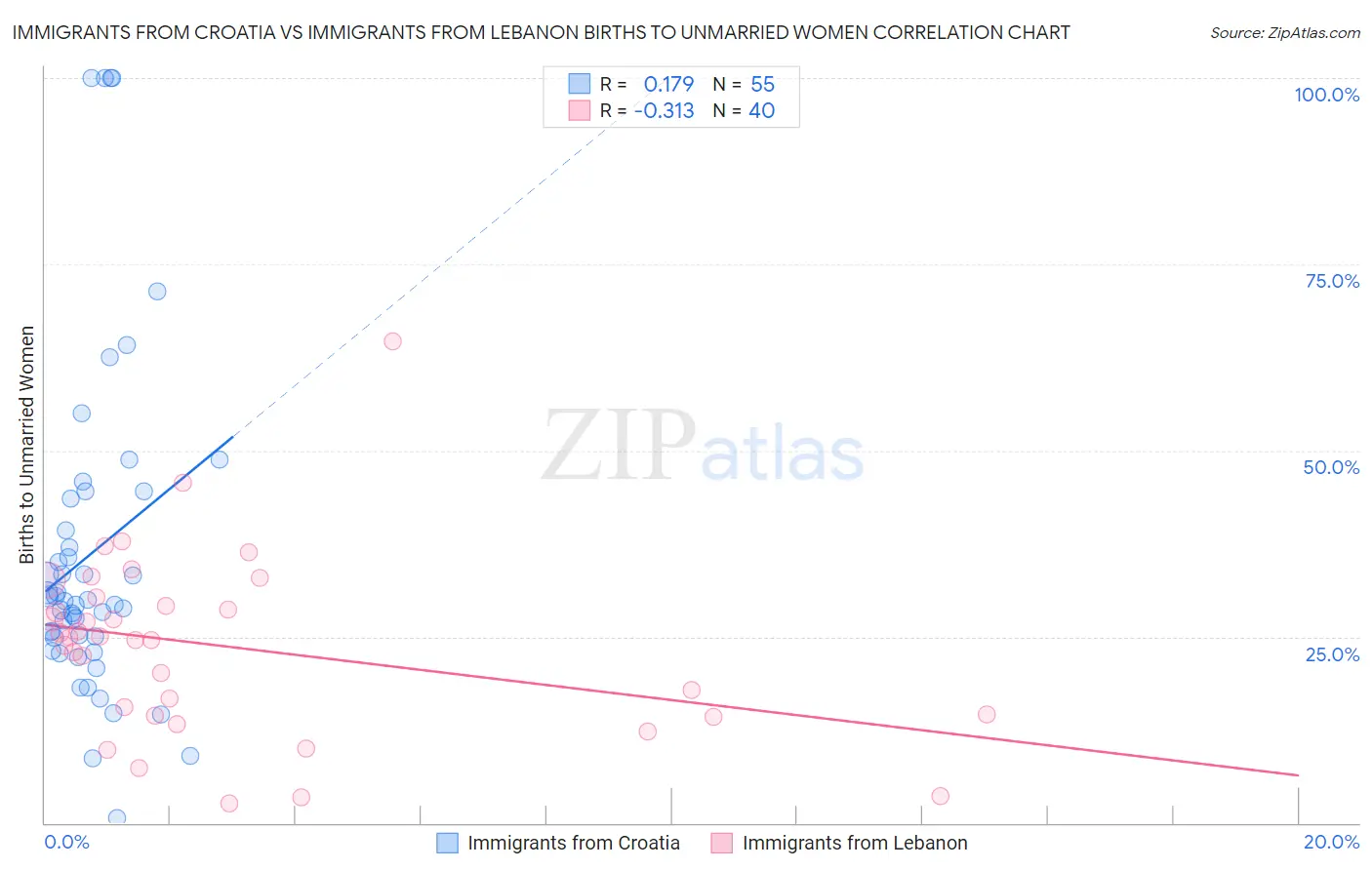 Immigrants from Croatia vs Immigrants from Lebanon Births to Unmarried Women
