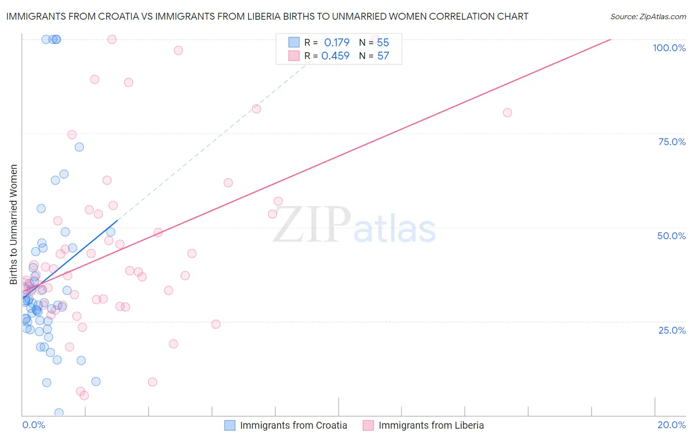 Immigrants from Croatia vs Immigrants from Liberia Births to Unmarried Women