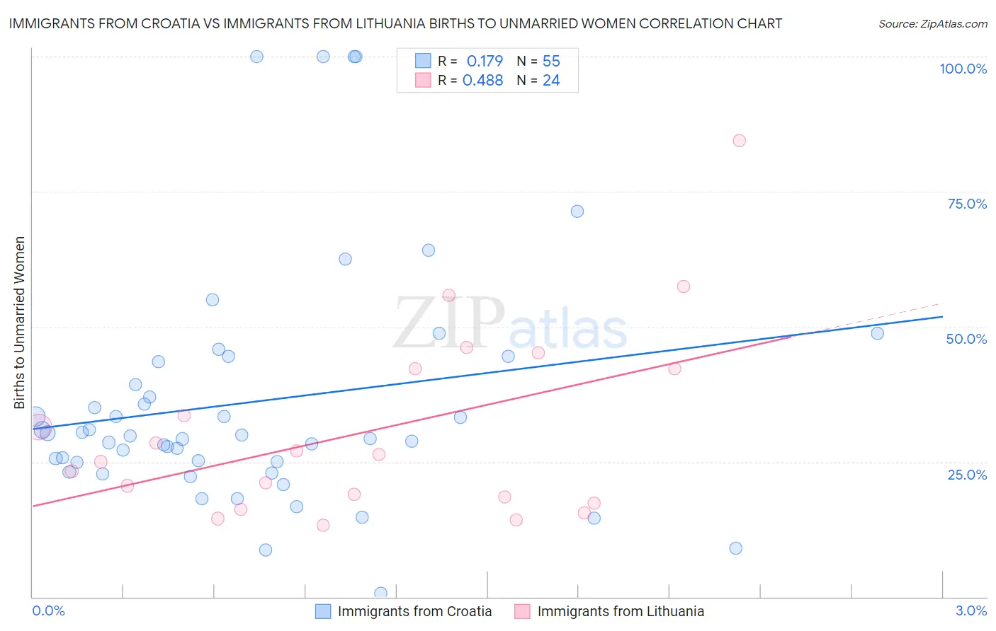 Immigrants from Croatia vs Immigrants from Lithuania Births to Unmarried Women