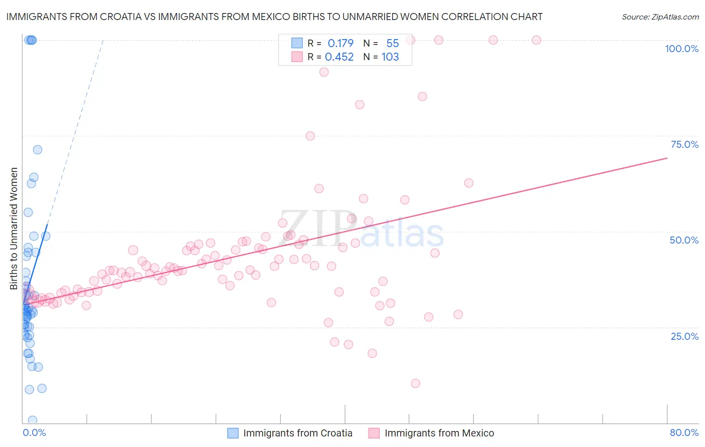 Immigrants from Croatia vs Immigrants from Mexico Births to Unmarried Women