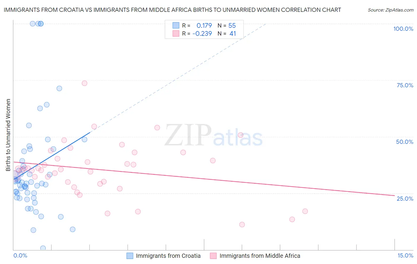 Immigrants from Croatia vs Immigrants from Middle Africa Births to Unmarried Women
