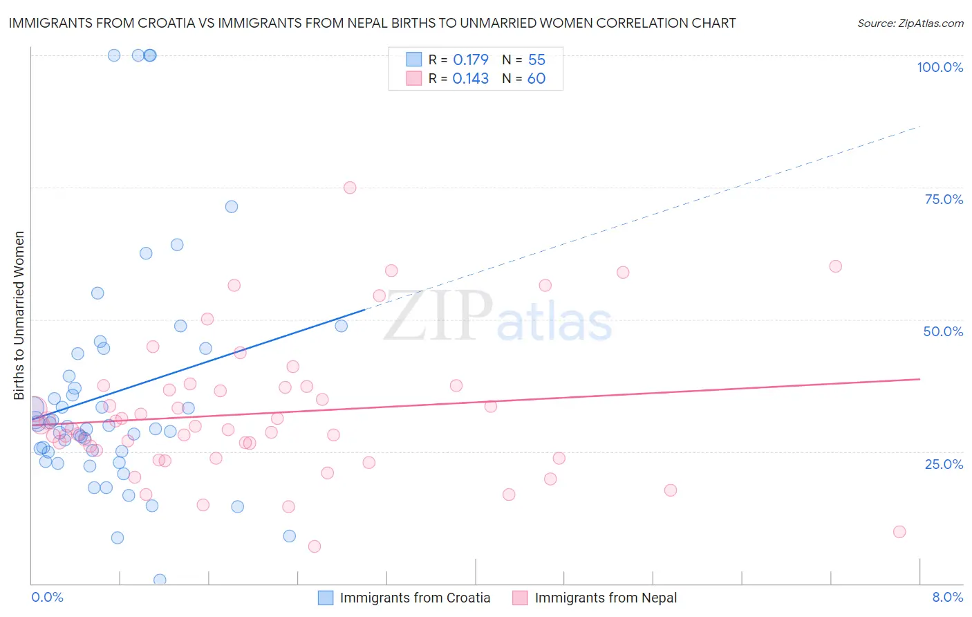 Immigrants from Croatia vs Immigrants from Nepal Births to Unmarried Women