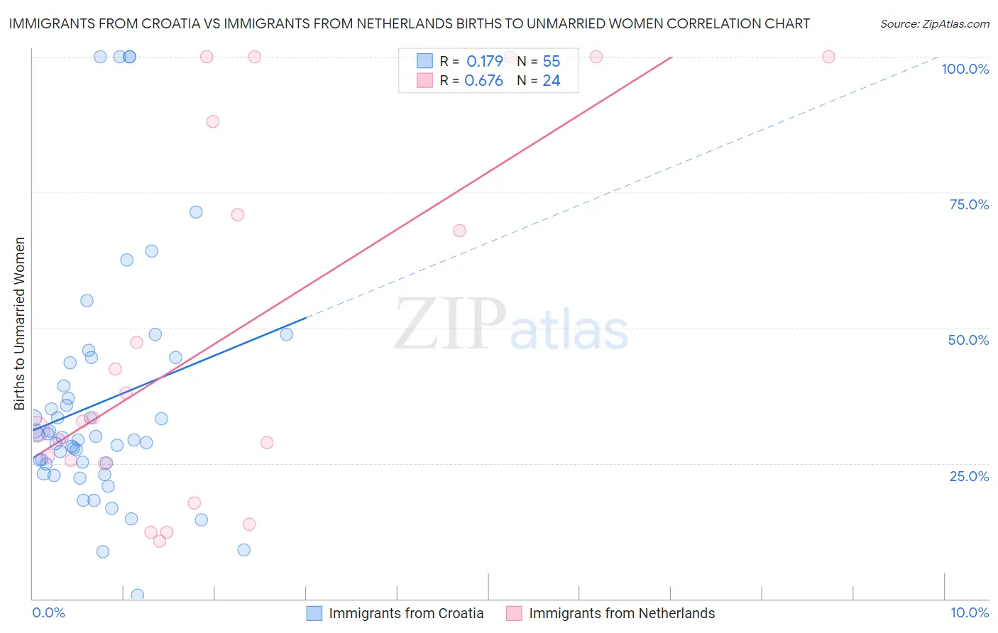 Immigrants from Croatia vs Immigrants from Netherlands Births to Unmarried Women