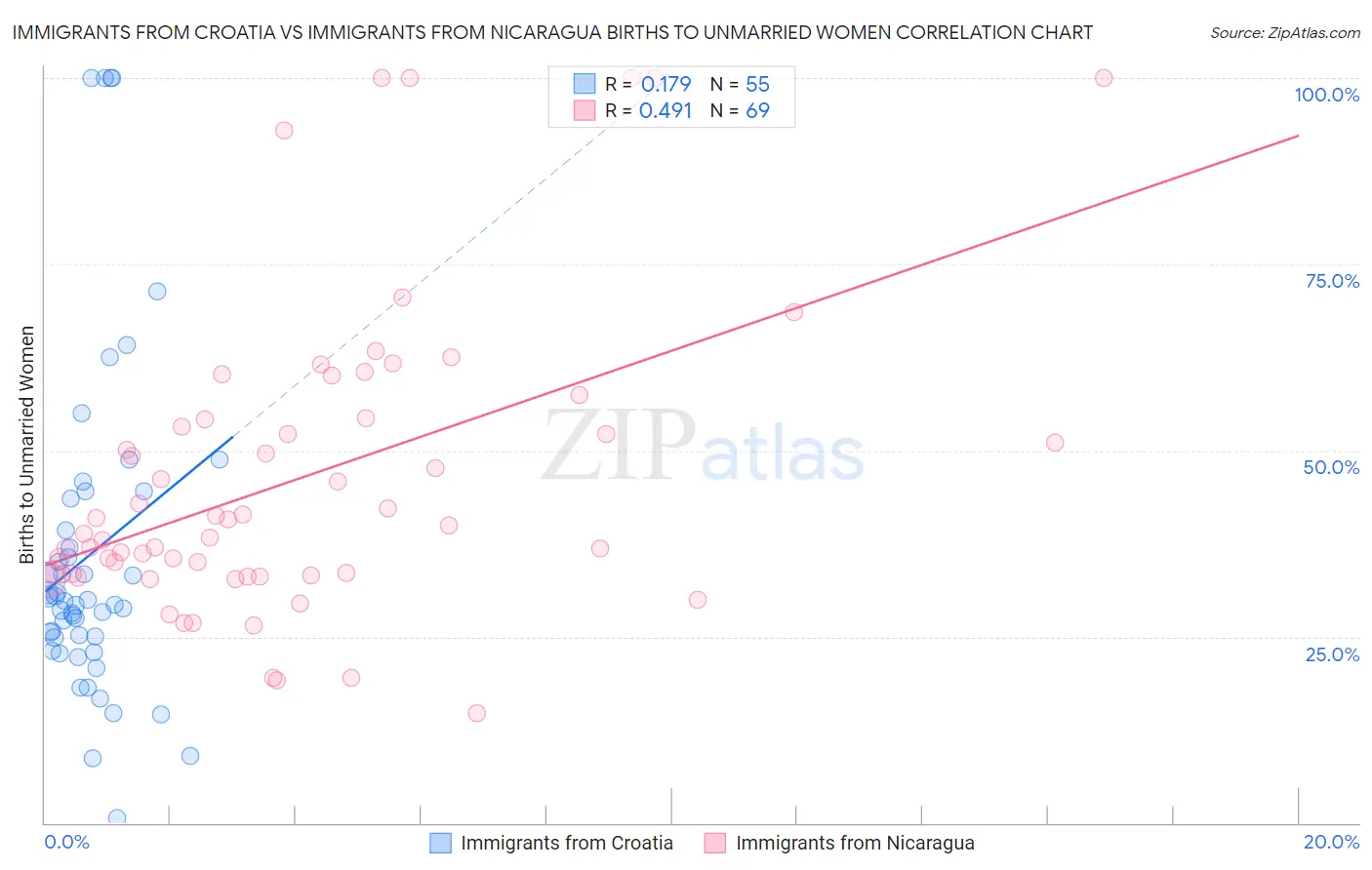 Immigrants from Croatia vs Immigrants from Nicaragua Births to Unmarried Women