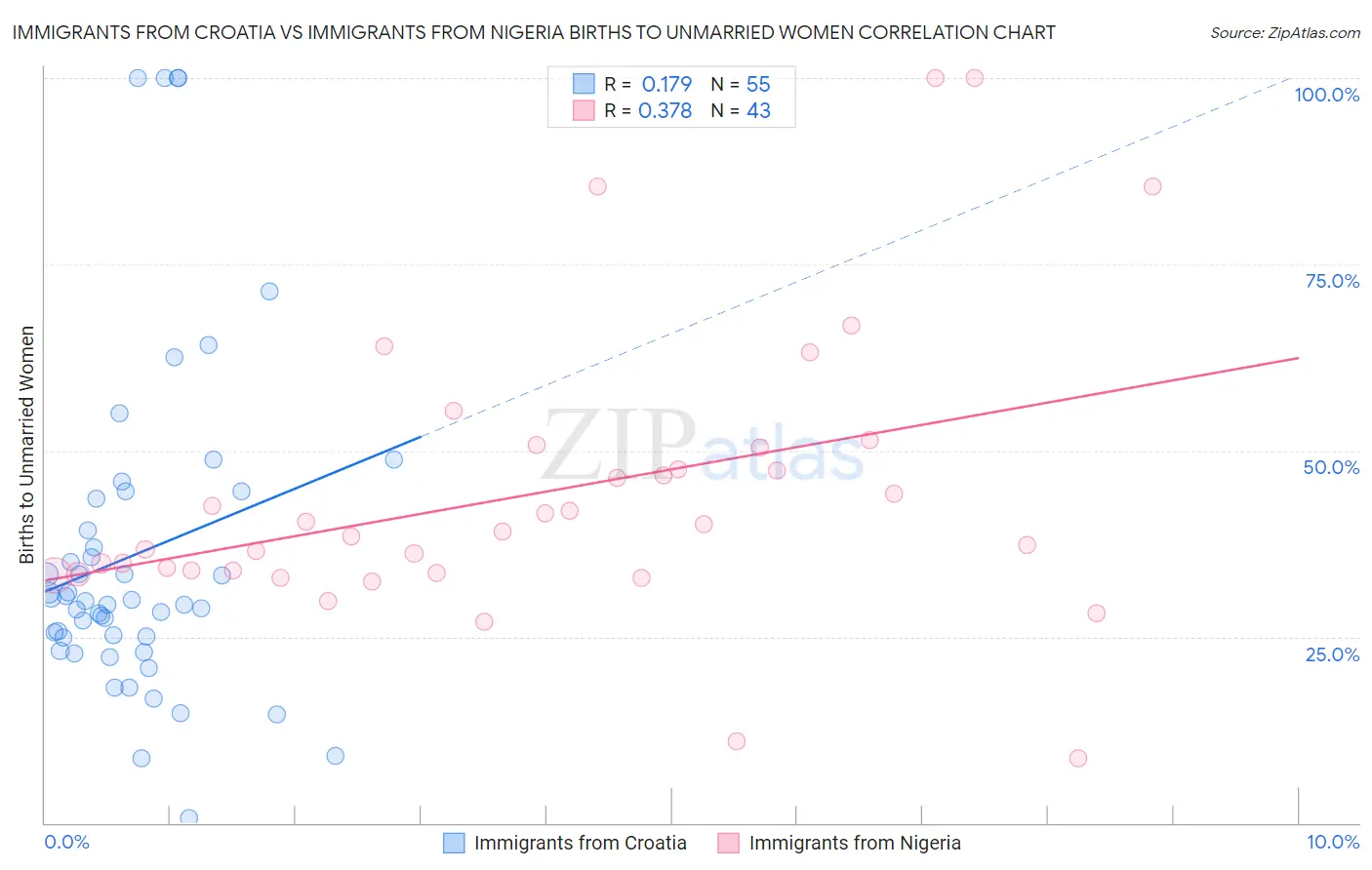 Immigrants from Croatia vs Immigrants from Nigeria Births to Unmarried Women