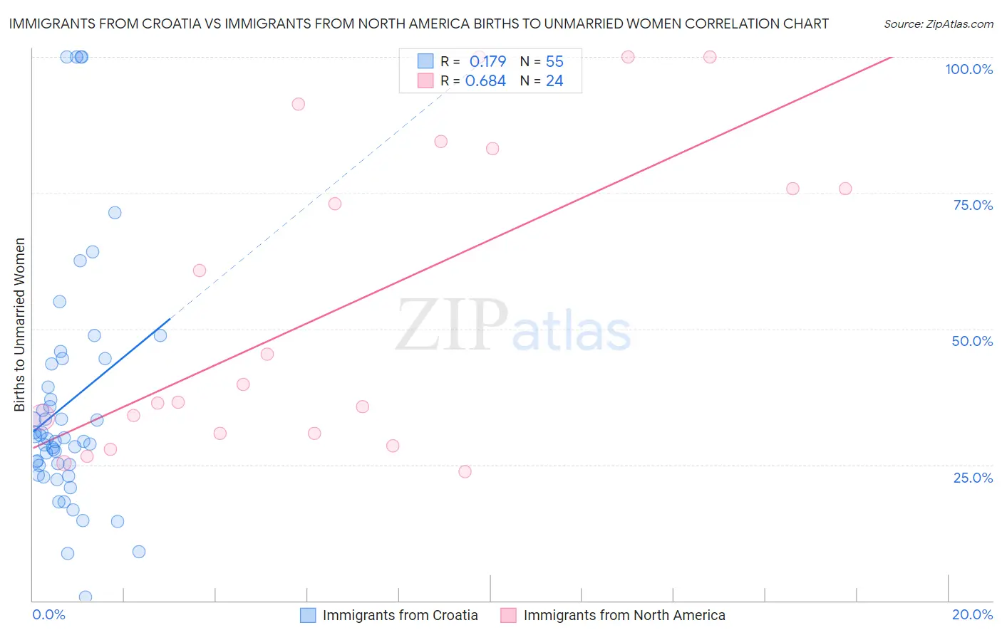 Immigrants from Croatia vs Immigrants from North America Births to Unmarried Women