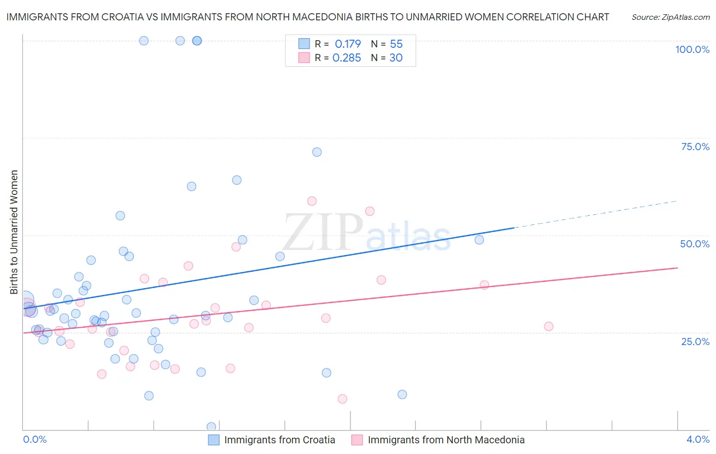 Immigrants from Croatia vs Immigrants from North Macedonia Births to Unmarried Women