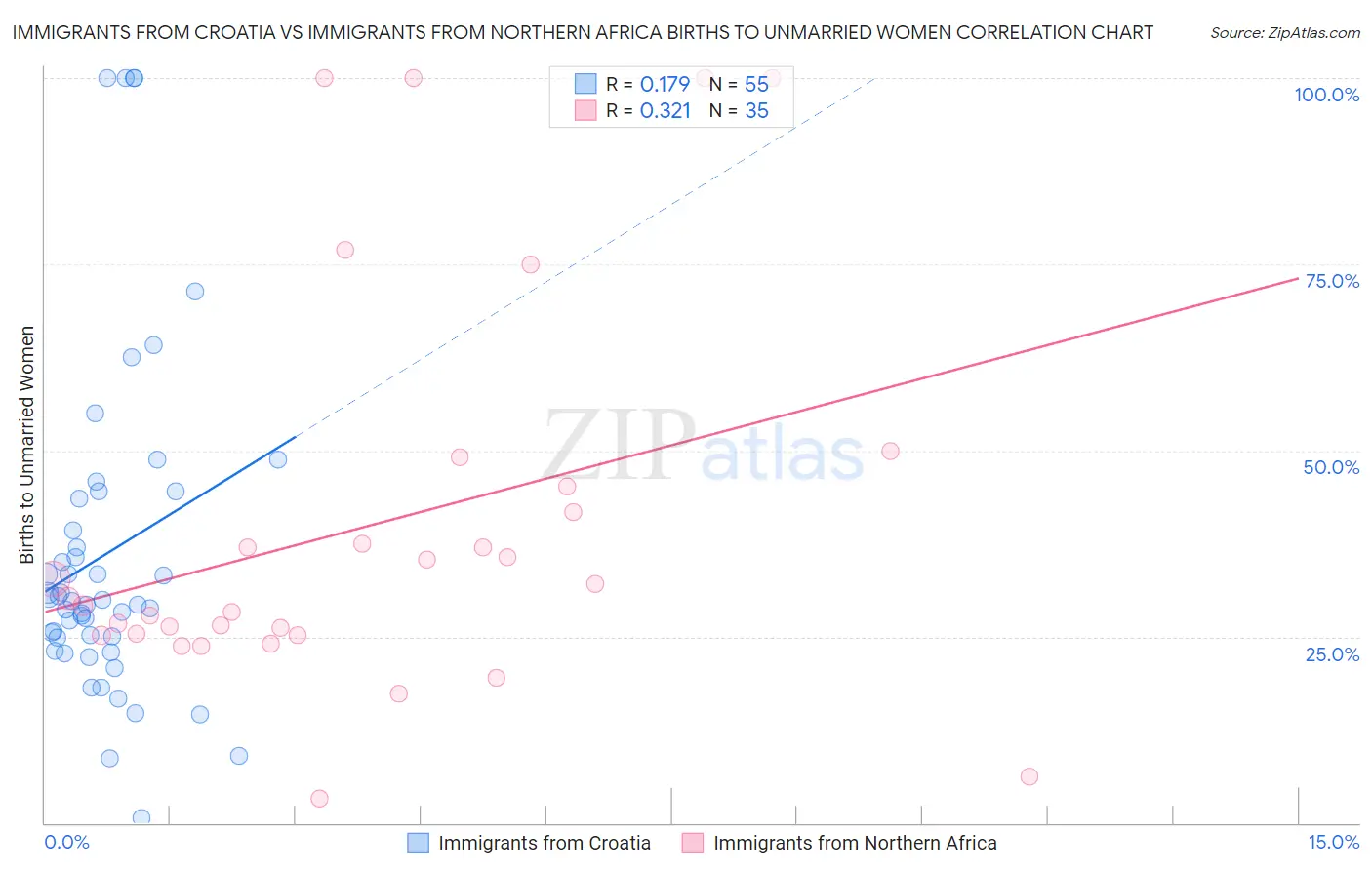Immigrants from Croatia vs Immigrants from Northern Africa Births to Unmarried Women