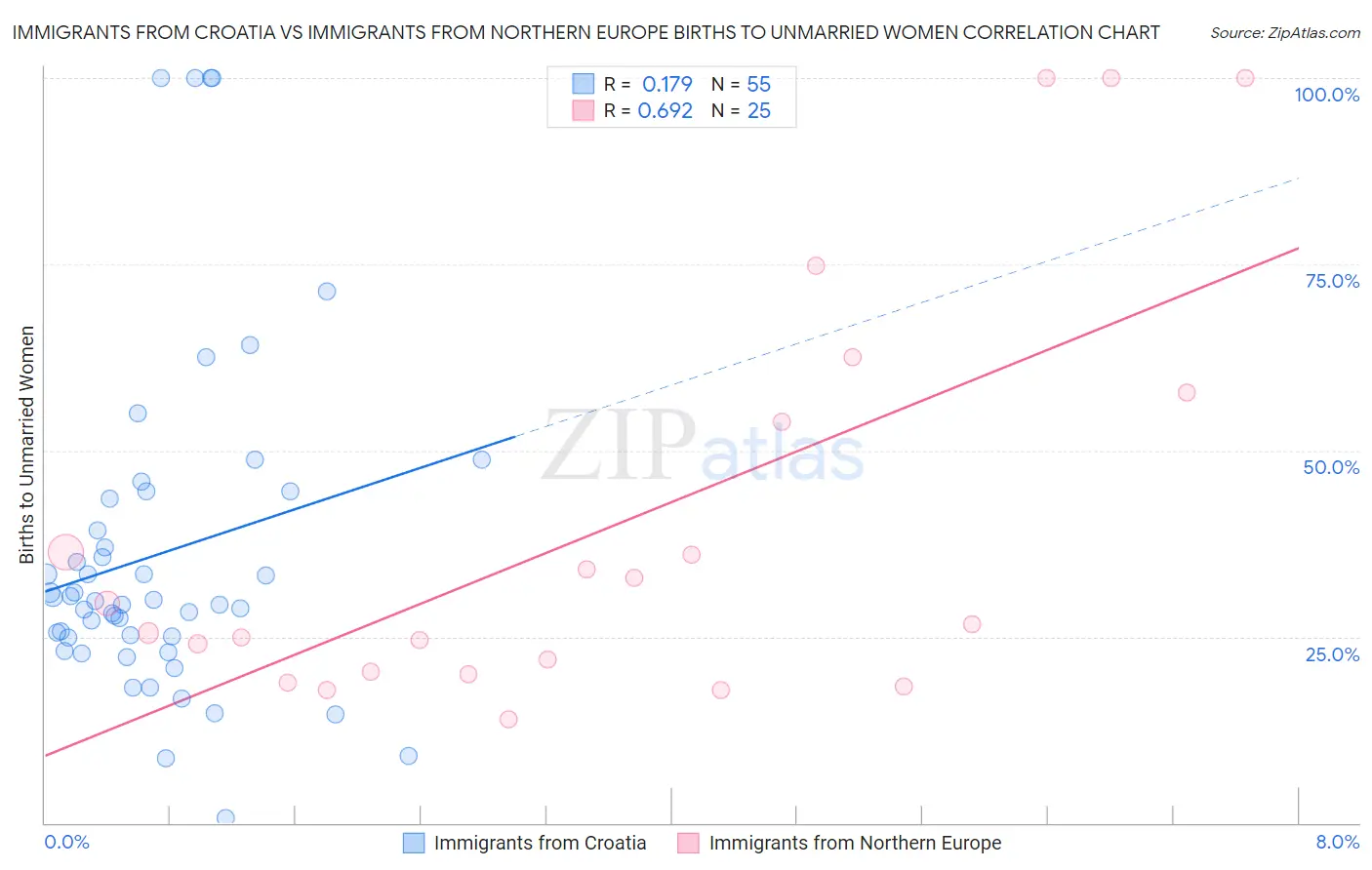 Immigrants from Croatia vs Immigrants from Northern Europe Births to Unmarried Women