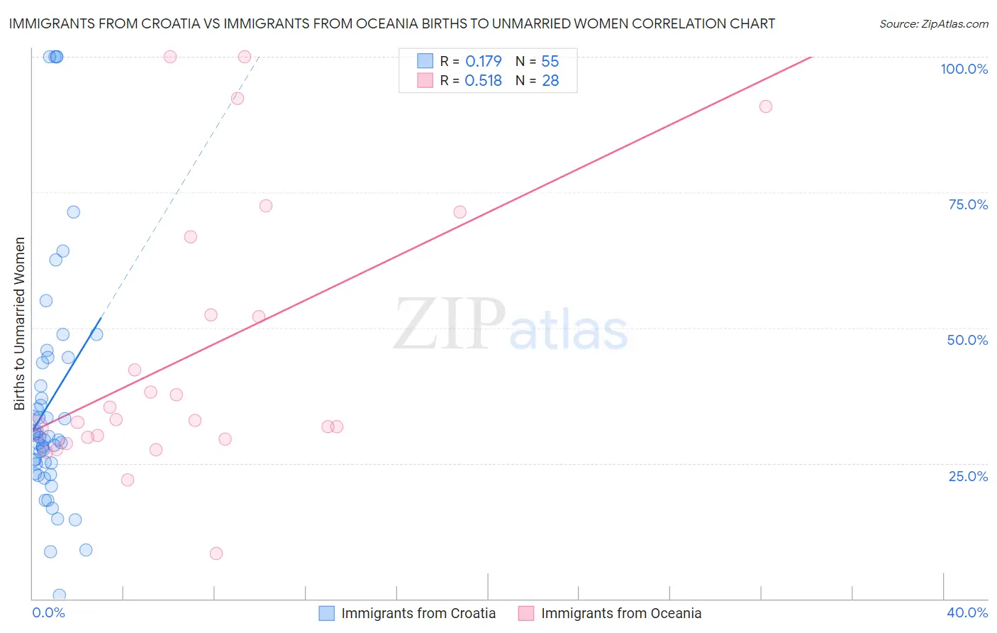 Immigrants from Croatia vs Immigrants from Oceania Births to Unmarried Women