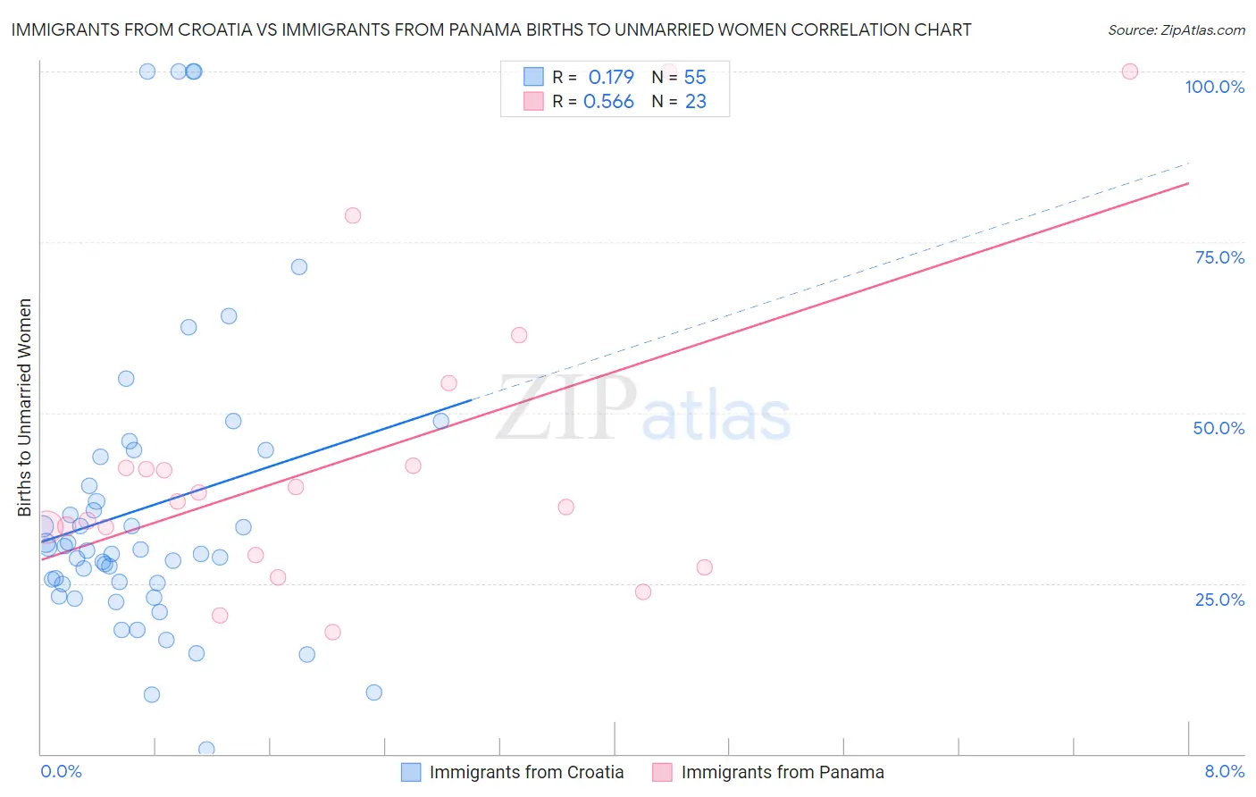 Immigrants from Croatia vs Immigrants from Panama Births to Unmarried Women