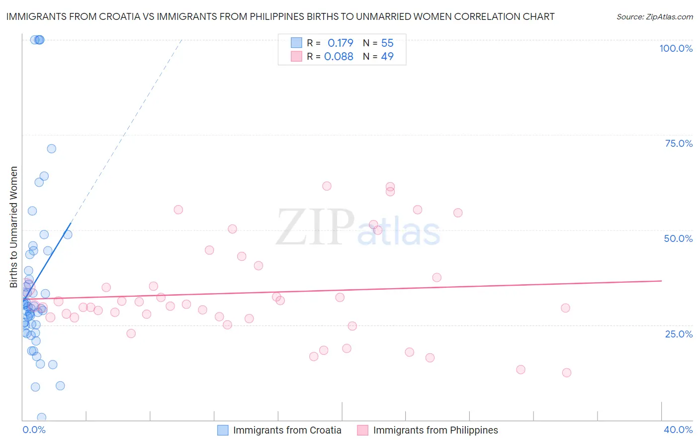 Immigrants from Croatia vs Immigrants from Philippines Births to Unmarried Women
