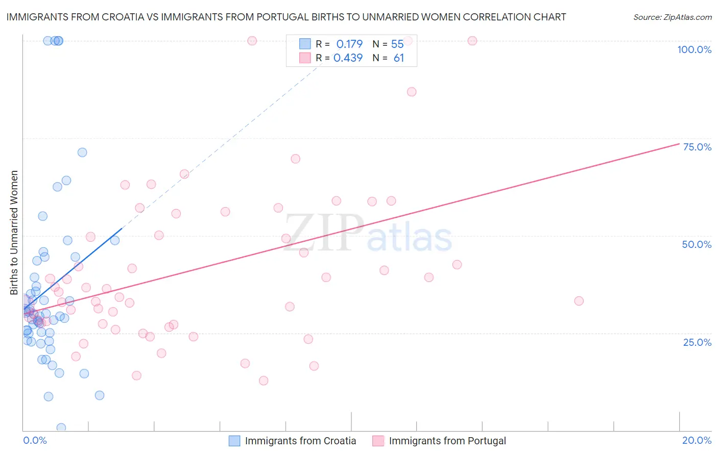 Immigrants from Croatia vs Immigrants from Portugal Births to Unmarried Women