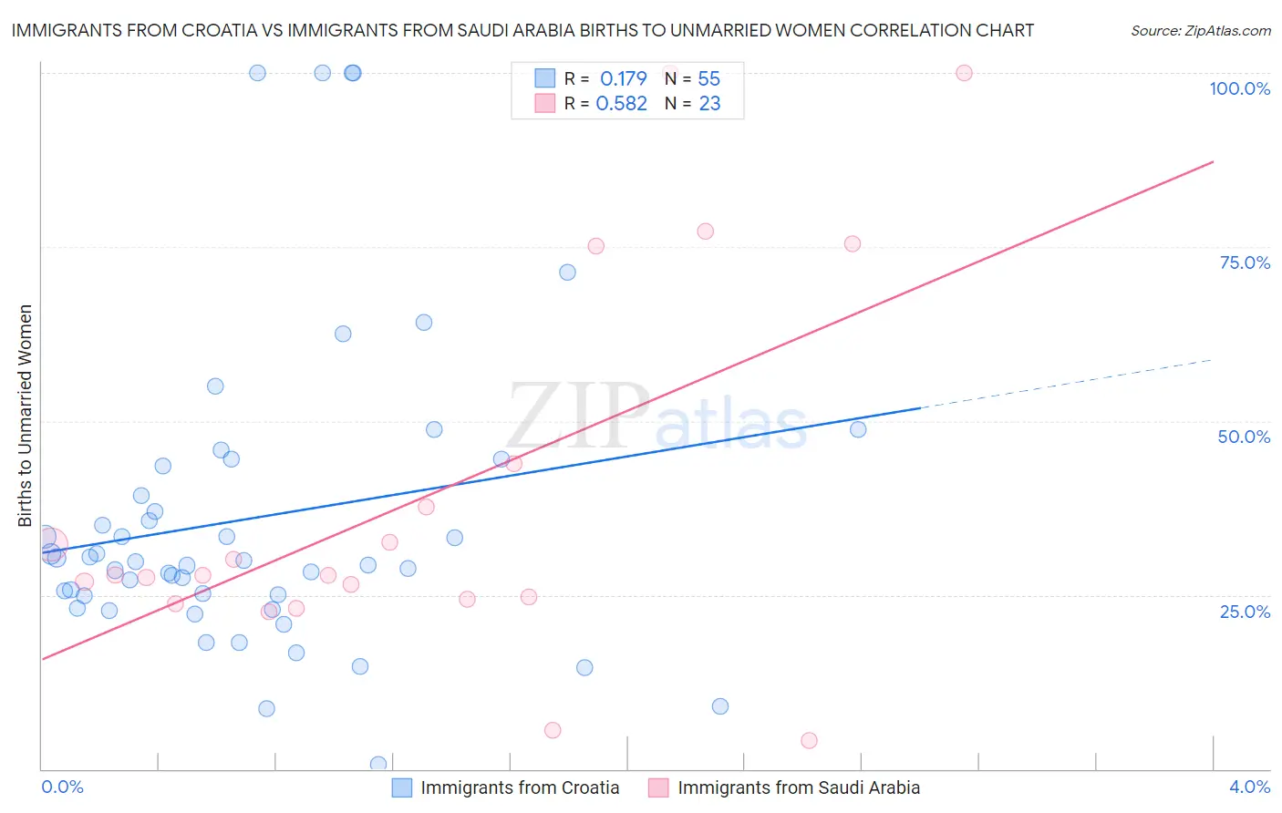Immigrants from Croatia vs Immigrants from Saudi Arabia Births to Unmarried Women