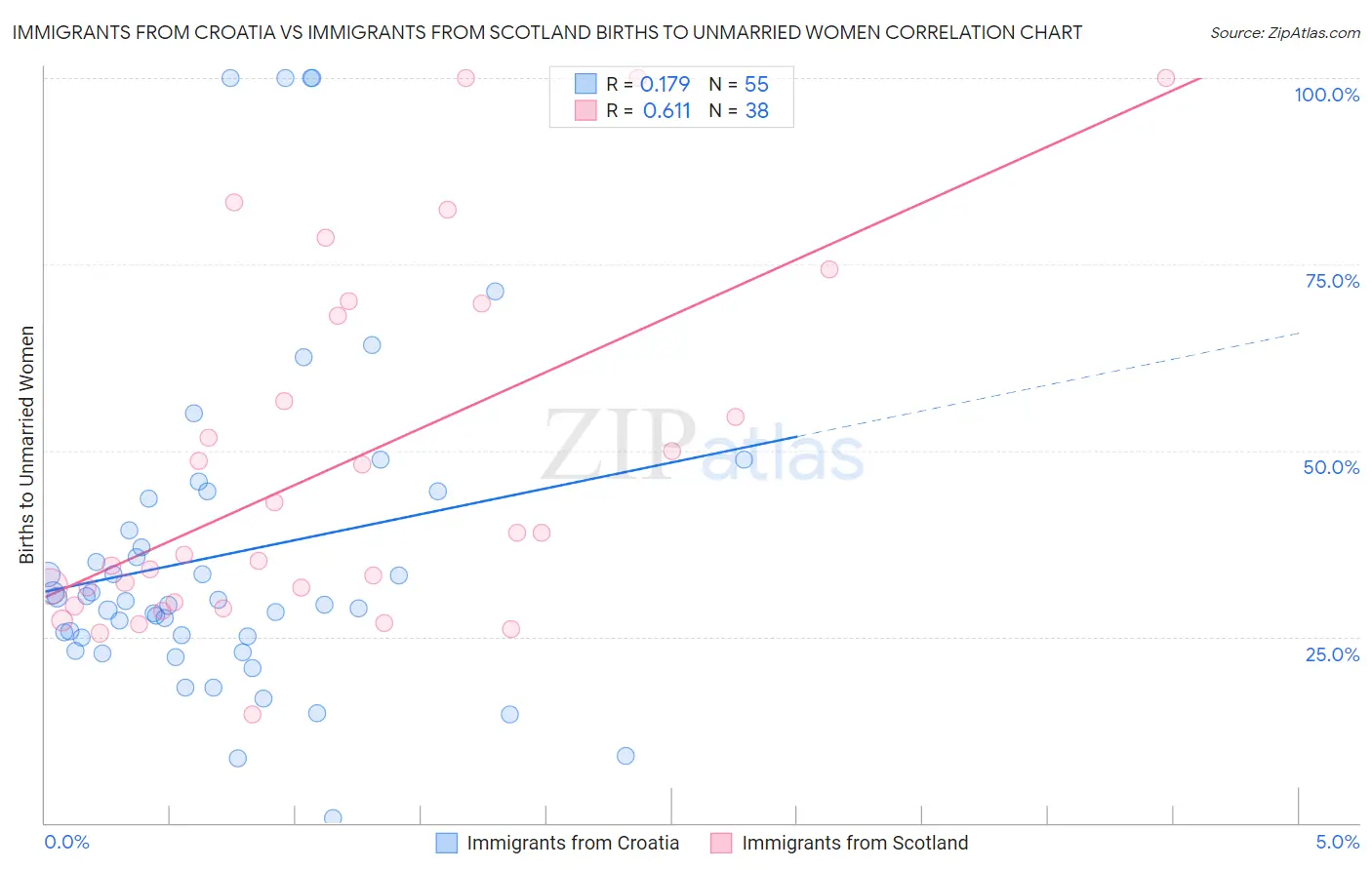 Immigrants from Croatia vs Immigrants from Scotland Births to Unmarried Women