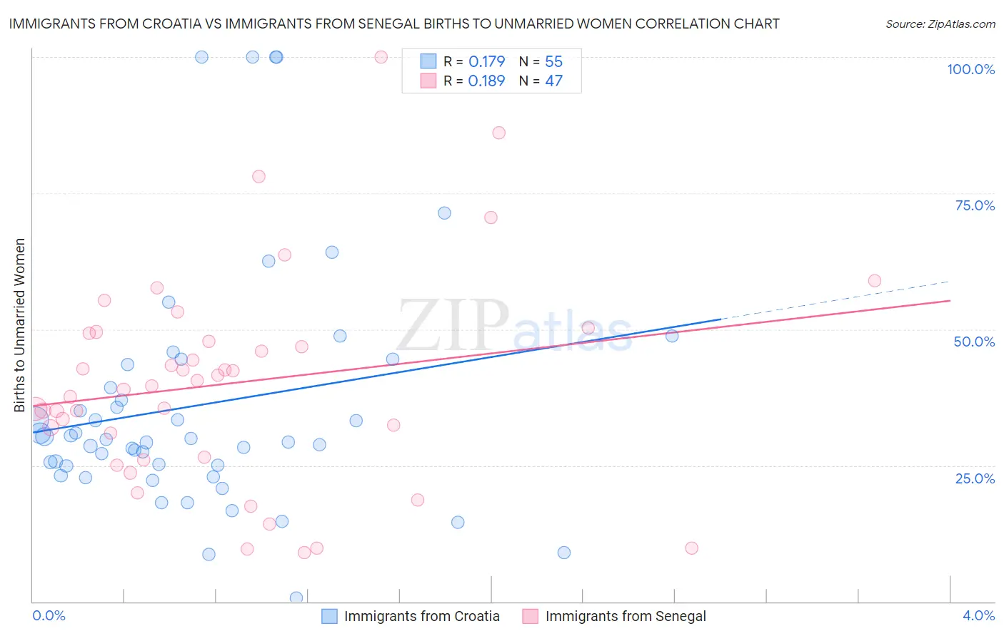 Immigrants from Croatia vs Immigrants from Senegal Births to Unmarried Women
