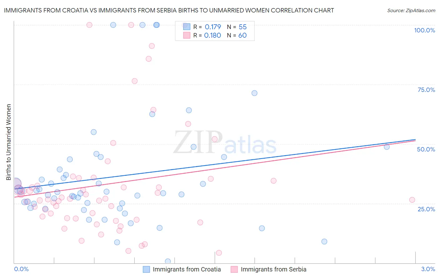 Immigrants from Croatia vs Immigrants from Serbia Births to Unmarried Women