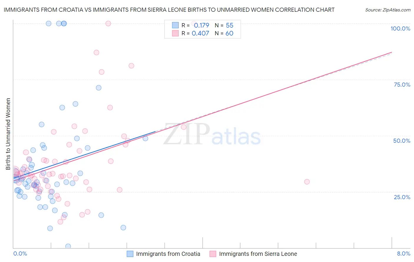 Immigrants from Croatia vs Immigrants from Sierra Leone Births to Unmarried Women