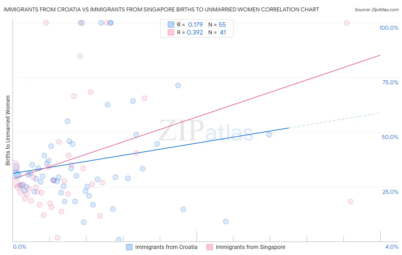 Immigrants from Croatia vs Immigrants from Singapore Births to Unmarried Women