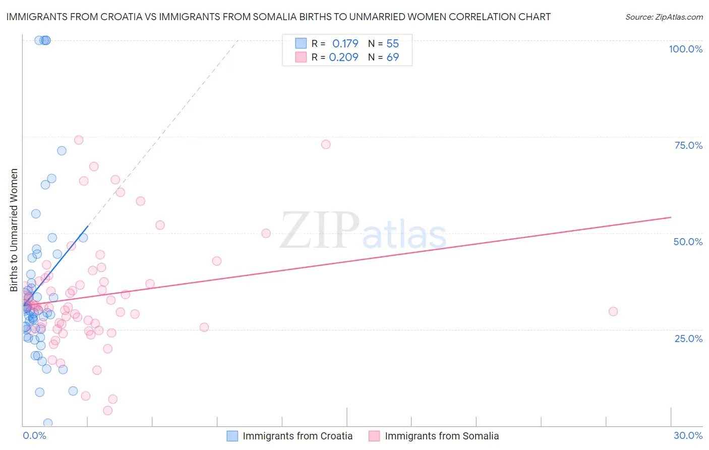 Immigrants from Croatia vs Immigrants from Somalia Births to Unmarried Women