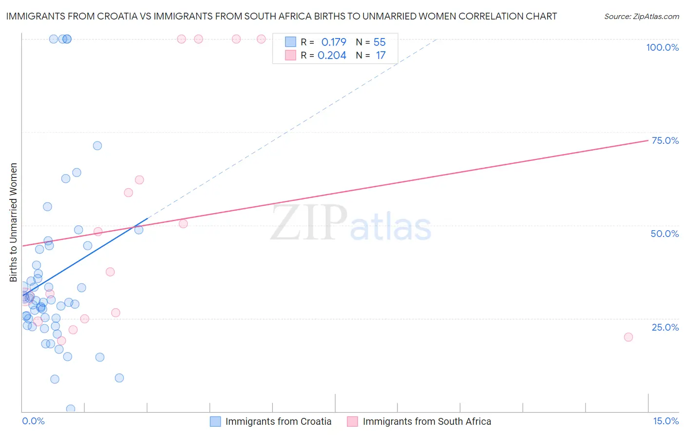 Immigrants from Croatia vs Immigrants from South Africa Births to Unmarried Women