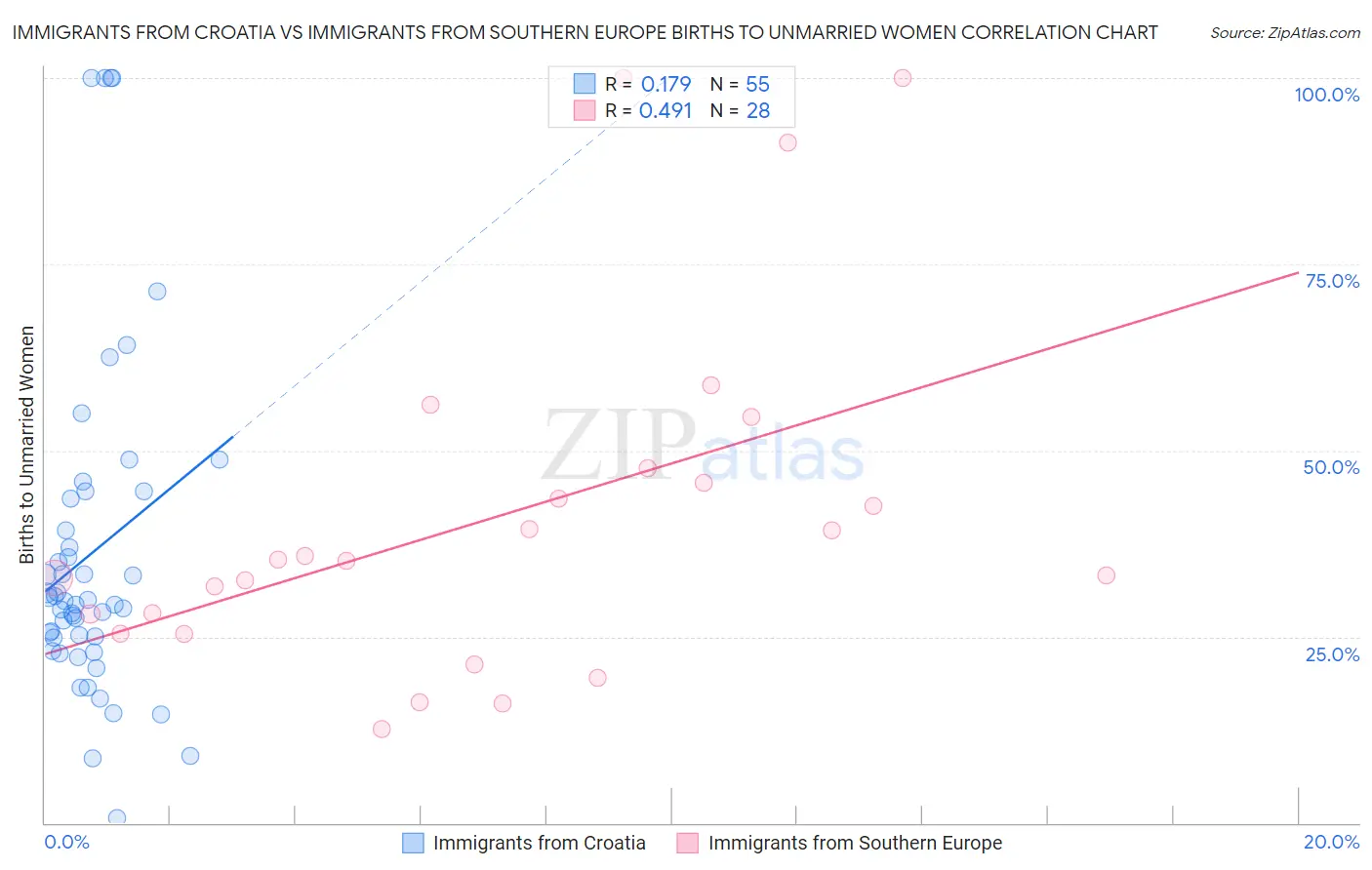 Immigrants from Croatia vs Immigrants from Southern Europe Births to Unmarried Women