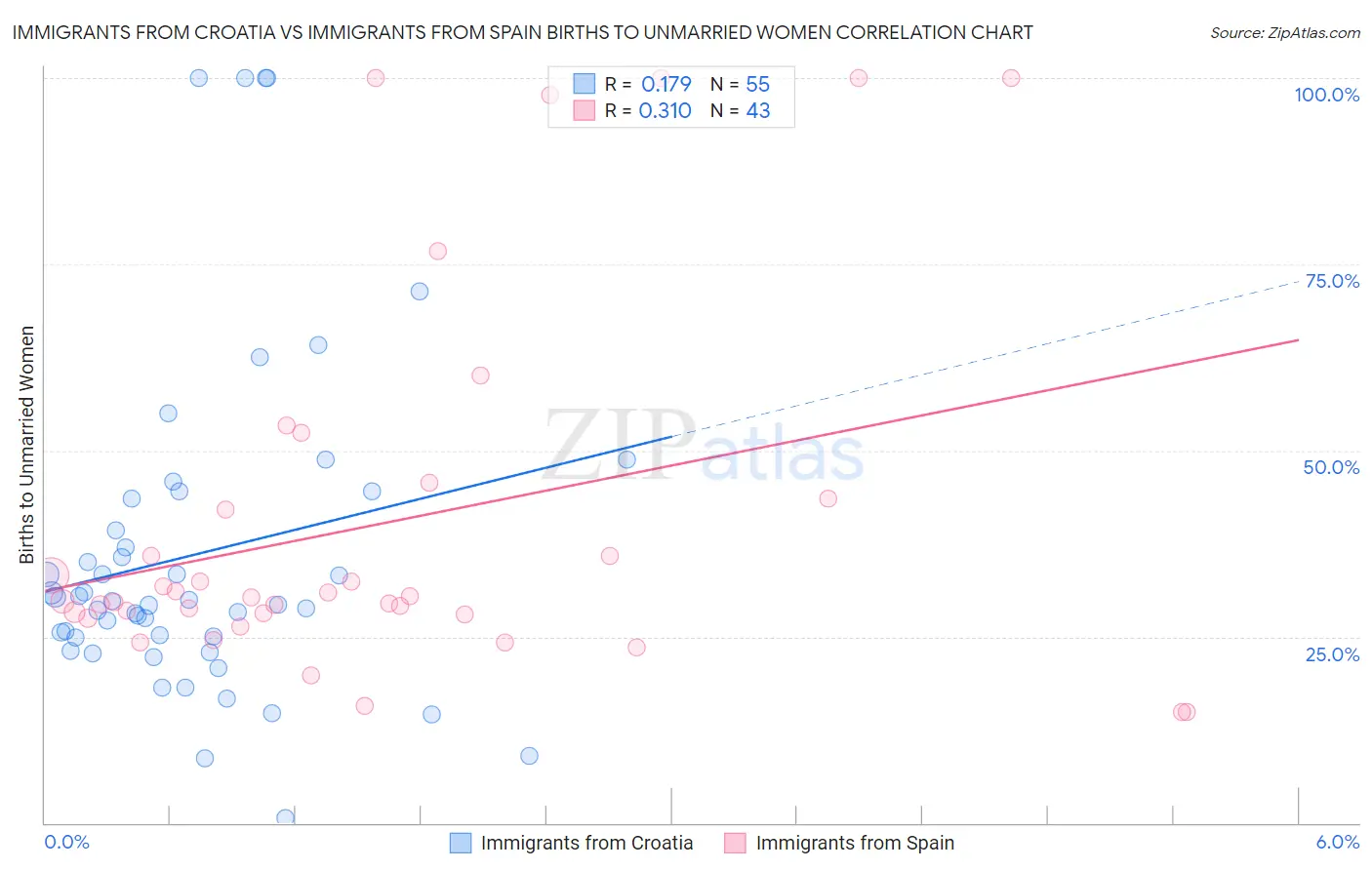 Immigrants from Croatia vs Immigrants from Spain Births to Unmarried Women